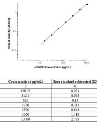 Sandwich ELISA FGFR3 Antibody Pair [HRP]